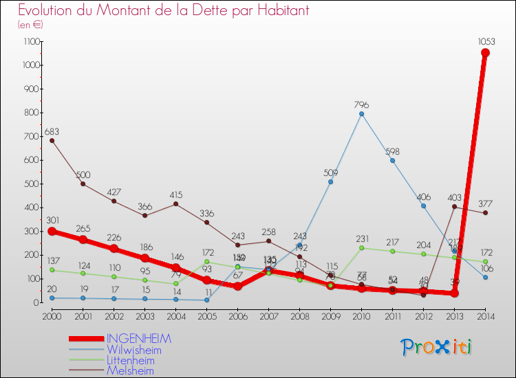 Evolution de la dette par habitant pour la commune de INGENHEIM et les communes proches de 2000 à 2014 Comparaison de la dette par habitant pour INGENHEIM et les communes voisines de 2000 à 2014