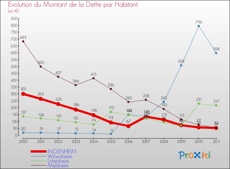 Evolution de la dette par habitant pour la commune de INGENHEIM et les communes proches Comparaison de la dette par habitant pour INGENHEIM et les communes voisines