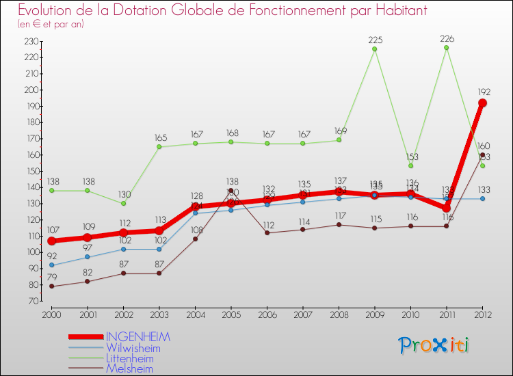 Evolution et montant de la dotation globale de fonctionnement par Habitant pour INGENHEIM et les communes proches Comparaison des dotations globales de fonctionnement par habitant pour INGENHEIM et les communes voisines