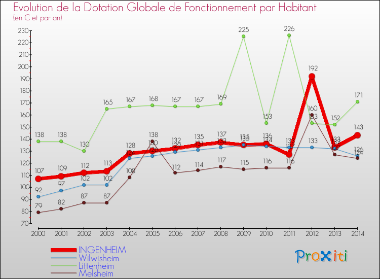 Evolution et montant de la dotation globale de fonctionnement par Habitant pour INGENHEIM et les communes proches de 2000 à 2014. Comparaison des dotations globales de fonctionnement par habitant pour INGENHEIM et les communes voisines de 2000 à 2014.