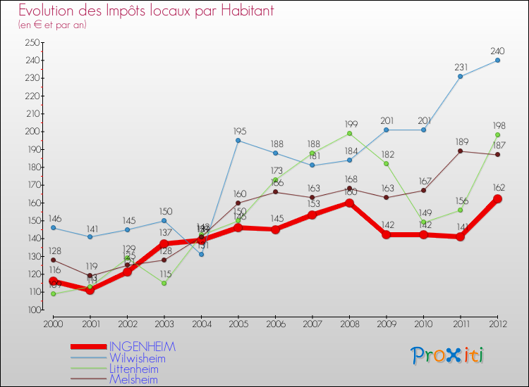 Evolution et montant des impôts locaux par Habitant pour INGENHEIM et les communes proches Comparaison des impôts locaux par habitant pour INGENHEIM et les communes voisines