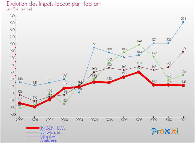 Evolution et montant des impôts locaux par Habitant pour INGENHEIM et les communes proches Comparaison des impôts locaux par habitant pour INGENHEIM et les communes voisines