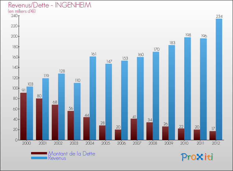 Evolution comparée de la dette et des revenus pour la commune de INGENHEIM de 2000 à 2012 Comparaison de la dette et des revenus pour INGENHEIM de 2000 à 2012