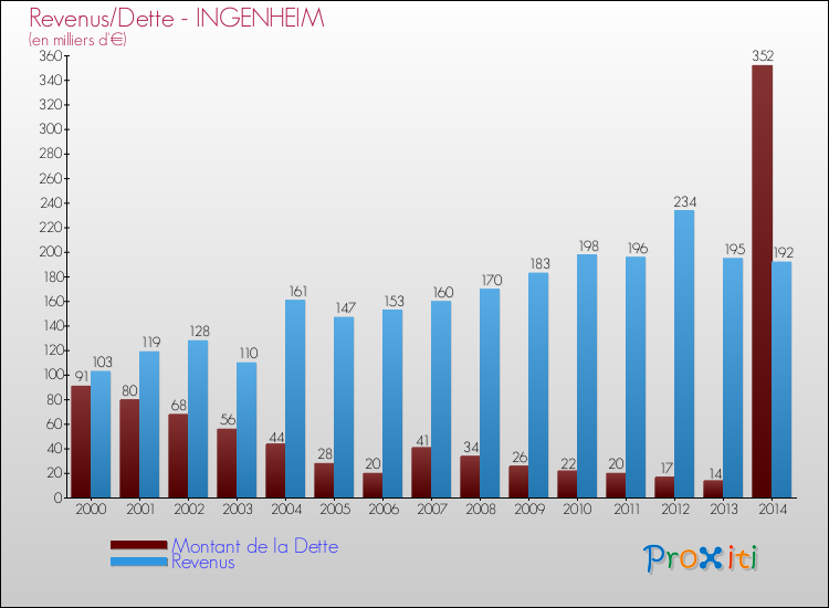Evolution comparée de la dette et des revenus pour la commune de INGENHEIM de 2000 à 2014 Comparaison de la dette et des revenus pour INGENHEIM de 2000 à 2014