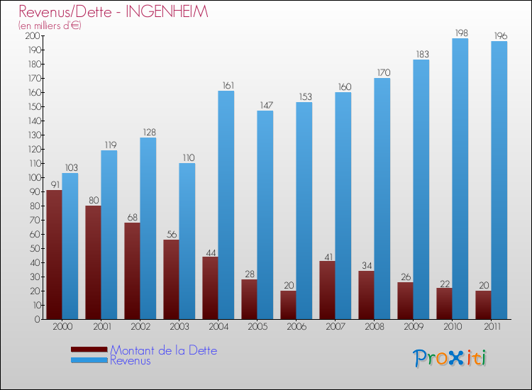 Evolution comparée de la dette et des revenus pour la commune de INGENHEIM de 2000 à 2011 Comparaison de la dette et des revenus pour INGENHEIM de 2000 à 2011