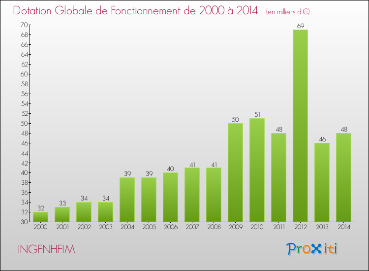Evolution du montant de la Dotation Globale de Fonctionnement pour la commune de INGENHEIM de 2000 à 2014 Evolution du montant de la Dotation Globale de Fonctionnement pour INGENHEIM de 2000 à 2014