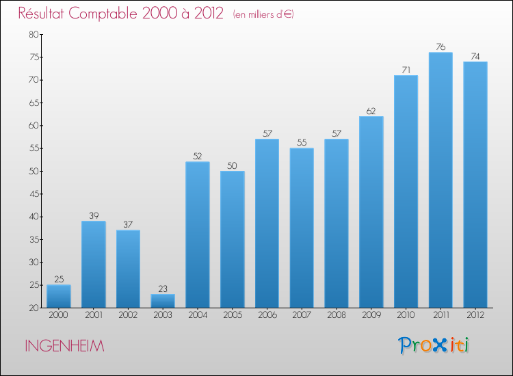 Evolution du résultat comptable pour la commune de INGENHEIM de 2000 à 2012 Evolution du résultat comptable pour INGENHEIM de 2000 à 2012