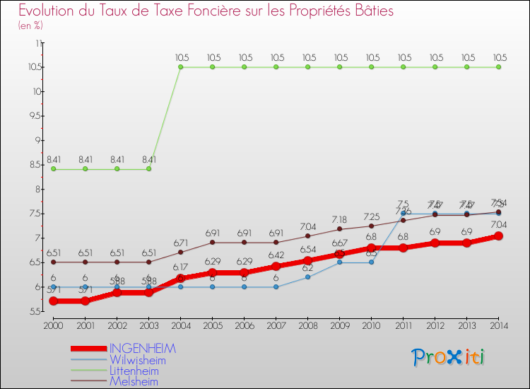 Evolution du taux de la taxe foncière sur le bati pour INGENHEIM et les communes proches de 2000 à 2014 Comparaison des taux de taxe foncière sur le bati pour INGENHEIM et les communes voisines de 2000 à 2014