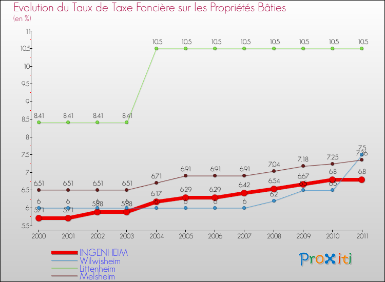 Evolution du taux de la taxe foncière sur le bati pour INGENHEIM et les communes proches Comparaison des taux de taxe foncière sur le bati pour INGENHEIM et les communes voisines