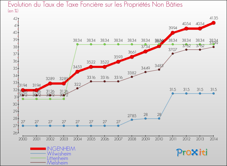 Evolution du taux de la taxe foncière sur les immeubles et terrains non batis pour INGENHEIM et les communes proches de 2000 à 2014 Comparaison des taux de la taxe foncière sur les immeubles et terrains non batis pour INGENHEIM et les communes voisines de 2000 à 2014