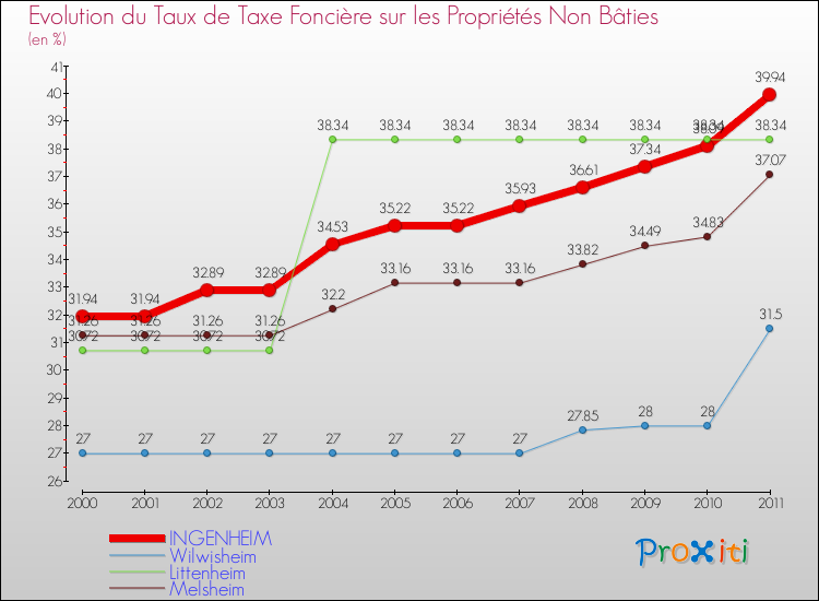 Evolution du taux de la taxe foncière sur les immeubles et terrains non batis pour INGENHEIM et les communes proches Comparaison des taux de la taxe foncière sur les immeubles et terrains non batis pour INGENHEIM et les communes voisines