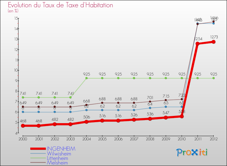 Evolution du taux de la taxe d'habitation pour INGENHEIM et les communes proches Comparaison des taux de la taxe d'habitation pour INGENHEIM et les communes voisines