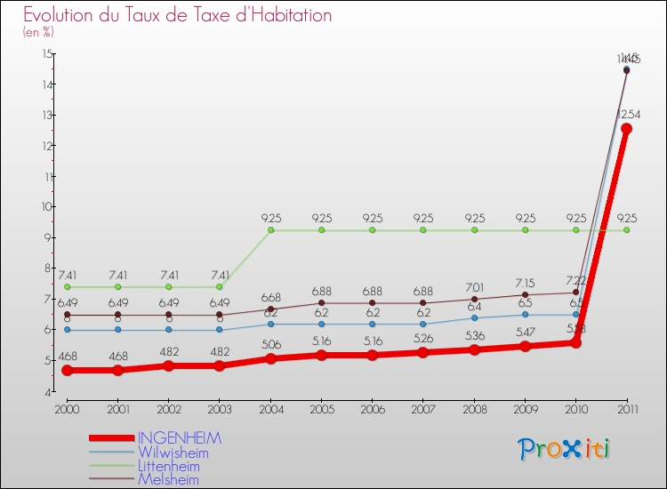 Evolution du taux de la taxe d'habitation pour INGENHEIM et les communes proches Comparaison des taux de la taxe d'habitation pour INGENHEIM et les communes voisines