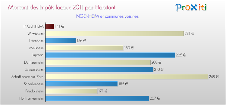 Montant des impôts locaux par Habitant pour INGENHEIM et les communes proches Comparaison des impôts locaux par habitant pour INGENHEIM et les communes voisines