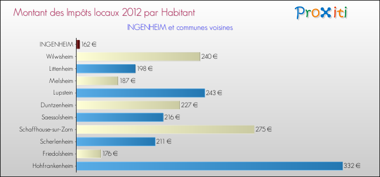 Montant des impôts locaux par Habitant pour INGENHEIM et les communes proches Comparaison des impôts locaux par habitant pour INGENHEIM et les communes voisines