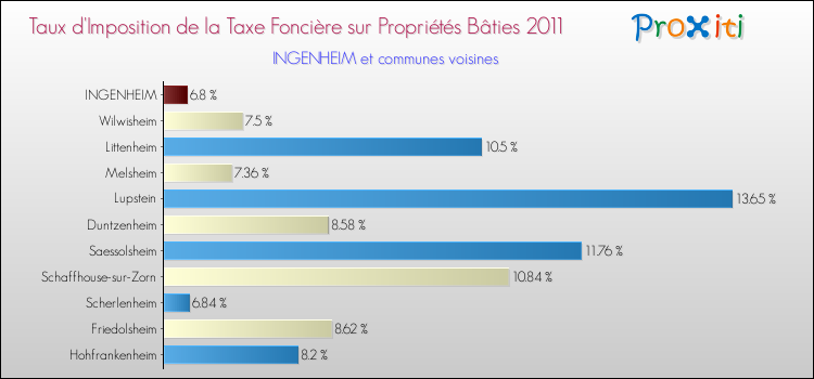 Taux d'imposition de la taxe foncière sur le bati 2011 pour INGENHEIM et les communes proches Comparaison des taux d'imposition de la taxe foncière sur le bati 2011 pour INGENHEIM et les communes voisines