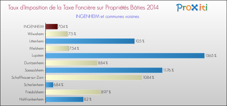 Taux d'imposition de la taxe foncière sur le bati 2014 pour INGENHEIM et les communes proches Comparaison des taux d'imposition de la taxe foncière sur le bati 2014 pour INGENHEIM et les communes voisines