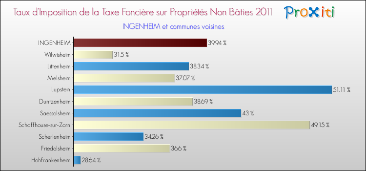Taux d'imposition de la taxe foncière sur les immeubles et terrains non batis 2011 pour INGENHEIM et les communes proches Comparaison des taux d'imposition de la taxe foncière sur les immeubles et terrains non batis 2011 pour INGENHEIM et les communes voisines