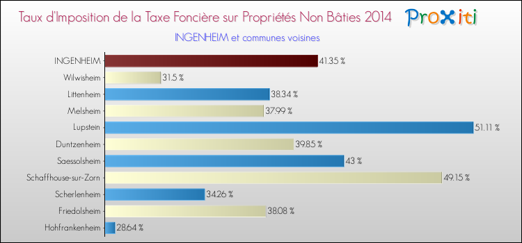 Taux d'imposition de la taxe foncière sur les immeubles et terrains non batis 2014 pour INGENHEIM et les communes proches Comparaison des taux d'imposition de la taxe foncière sur les immeubles et terrains non batis 2014 pour INGENHEIM et les communes voisines
