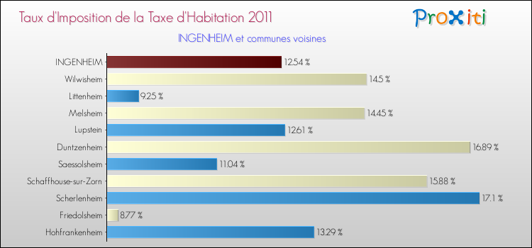 Taux d'imposition de la taxe d'habitation 2011 pour INGENHEIM et les communes proches Comparaison des taux d'imposition de la taxe d'habitation 2011 pour INGENHEIM et les communes voisines