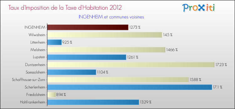 Taux d'imposition de la taxe d'habitation 2012 pour INGENHEIM et les communes proches Comparaison des taux d'imposition de la taxe d'habitation 2012 pour INGENHEIM et les communes voisines