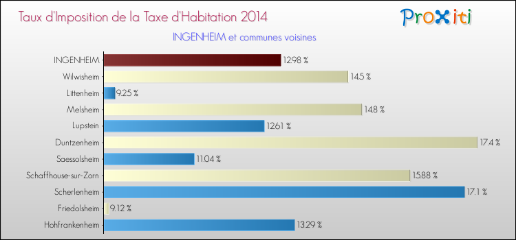 Taux d'imposition de la taxe d'habitation 2014 pour INGENHEIM et les communes proches Comparaison des taux d'imposition de la taxe d'habitation 2014 pour INGENHEIM et les communes voisines