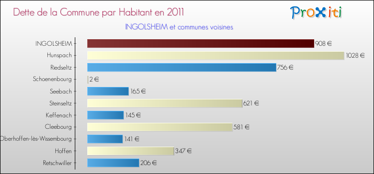 Dette par habitant de la commune en 2011 pour INGOLSHEIM et les communes proches Comparaison de la dette par habitant de la commune en 2011 pour INGOLSHEIM et les communes voisines