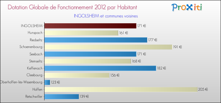 Montant des dotations globales de fonctionnement DGF par Habitant pour INGOLSHEIM et les communes proches Comparaison des des dotations globales de fonctionnement DGF par habitant pour INGOLSHEIM et les communes voisines
