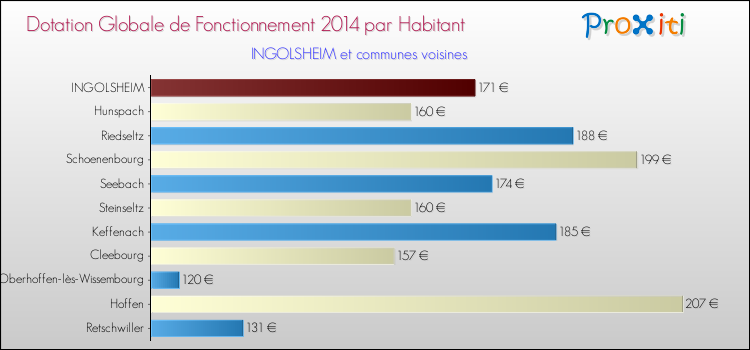 Montant des dotations globales de fonctionnement DGF par Habitant pour INGOLSHEIM et les communes proches en 2014. Comparaison des des dotations globales de fonctionnement DGF par habitant pour INGOLSHEIM et les communes voisines en 2014.