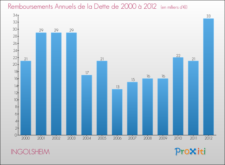 Evolution de l'annuité de la dette pour la commune de INGOLSHEIM de 2000 à 2012 Annuités de la dette pour INGOLSHEIM de 2000 à 2012