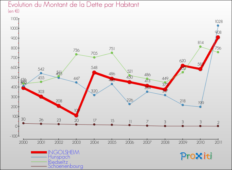 Evolution de la dette par habitant pour la commune de INGOLSHEIM et les communes proches Comparaison de la dette par habitant pour INGOLSHEIM et les communes voisines