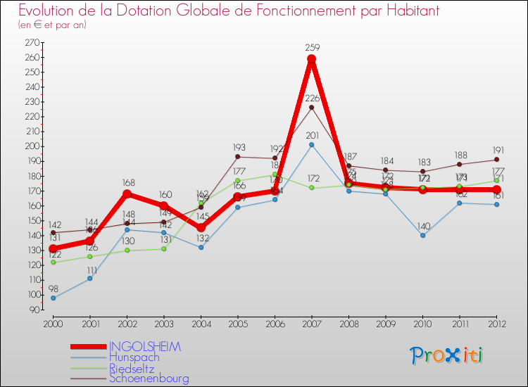 Evolution et montant de la dotation globale de fonctionnement par Habitant pour INGOLSHEIM et les communes proches Comparaison des dotations globales de fonctionnement par habitant pour INGOLSHEIM et les communes voisines