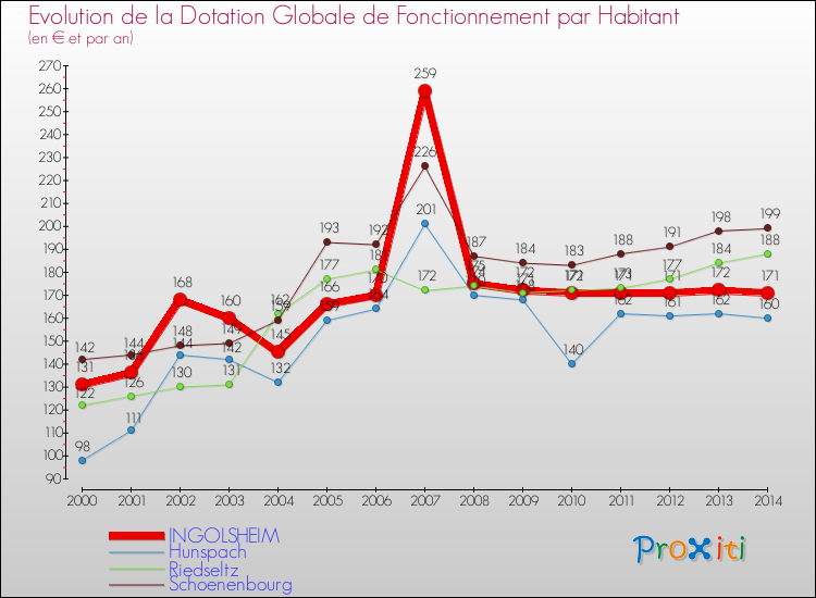 Evolution et montant de la dotation globale de fonctionnement par Habitant pour INGOLSHEIM et les communes proches de 2000 à 2014. Comparaison des dotations globales de fonctionnement par habitant pour INGOLSHEIM et les communes voisines de 2000 à 2014.