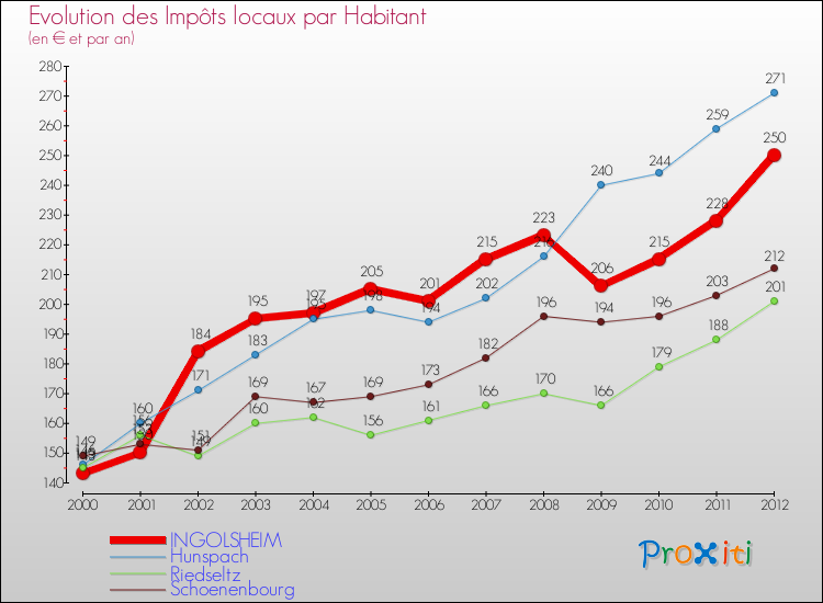 Evolution et montant des impôts locaux par Habitant pour INGOLSHEIM et les communes proches Comparaison des impôts locaux par habitant pour INGOLSHEIM et les communes voisines