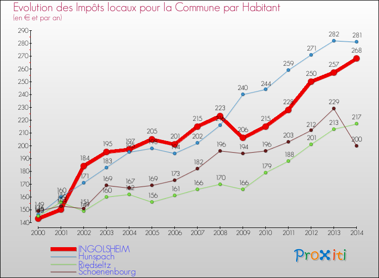 Evolution et montant des impôts locaux par Habitant pour INGOLSHEIM et les communes proches de 2000 à 2014 Comparaison des impôts locaux par habitant pour INGOLSHEIM et les communes voisines de 2000 à 2014