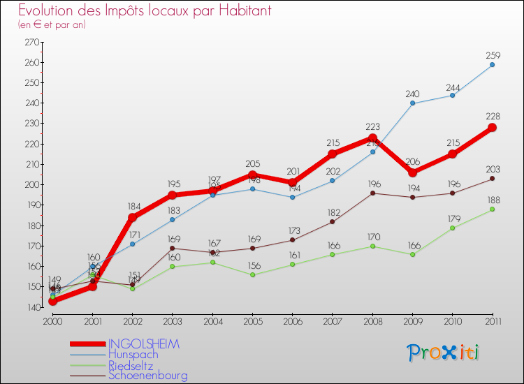 Evolution et montant des impôts locaux par Habitant pour INGOLSHEIM et les communes proches Comparaison des impôts locaux par habitant pour INGOLSHEIM et les communes voisines