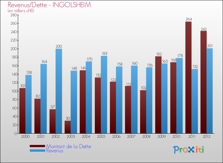 Evolution comparée de la dette et des revenus pour la commune de INGOLSHEIM de 2000 à 2012 Comparaison de la dette et des revenus pour INGOLSHEIM de 2000 à 2012