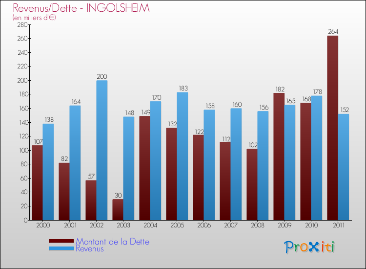 Evolution comparée de la dette et des revenus pour la commune de INGOLSHEIM de 2000 à 2011 Comparaison de la dette et des revenus pour INGOLSHEIM de 2000 à 2011