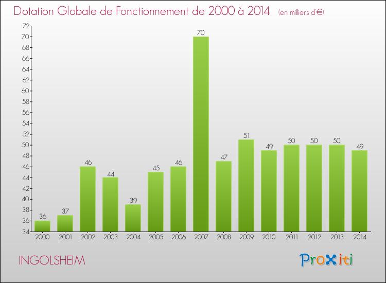 Evolution du montant de la Dotation Globale de Fonctionnement pour la commune de INGOLSHEIM de 2000 à 2014 Evolution du montant de la Dotation Globale de Fonctionnement pour INGOLSHEIM de 2000 à 2014