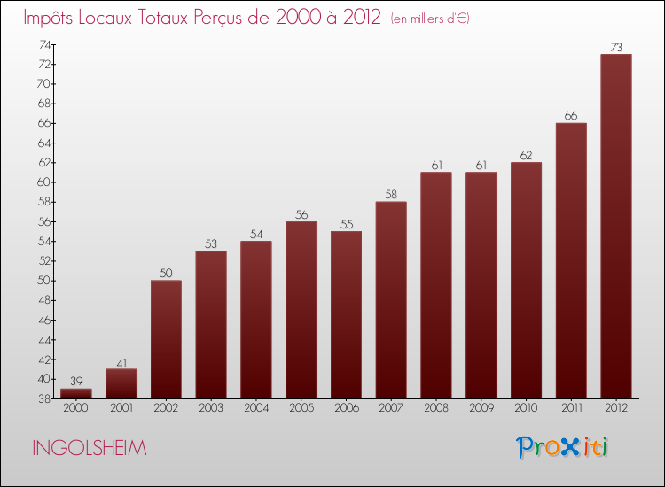 Evolution des Impôts Locaux pour la commune de INGOLSHEIM de 2000 à 2012 Evolution des Impôts Locaux pour INGOLSHEIM de 2000 à 2012