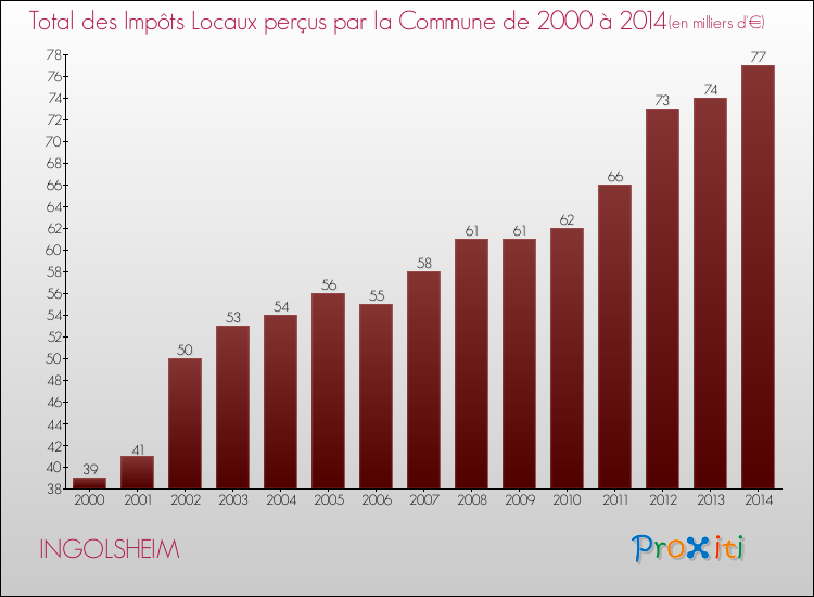 Evolution des Impôts Locaux pour la commune de INGOLSHEIM de 2000 à 2014 Evolution des Impôts Locaux pour INGOLSHEIM de 2000 à 2014