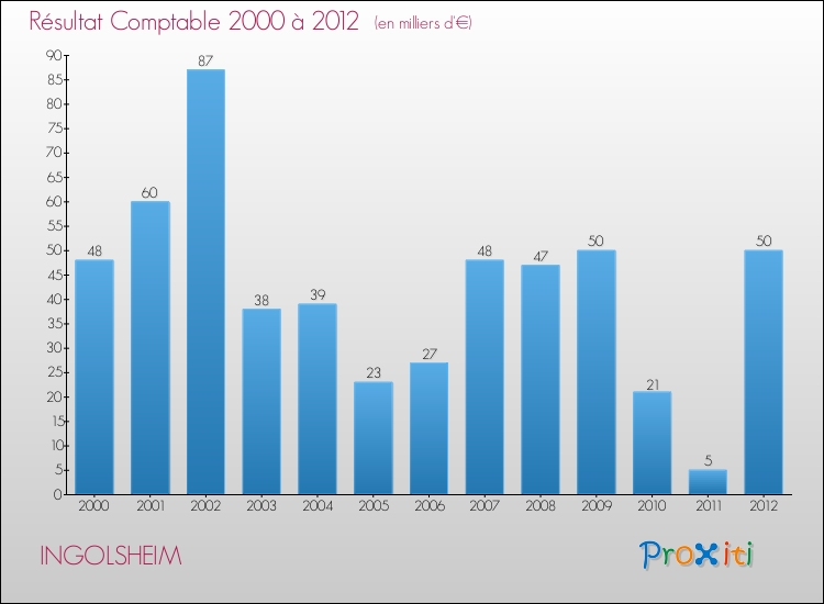 Evolution du résultat comptable pour la commune de INGOLSHEIM de 2000 à 2012 Evolution du résultat comptable pour INGOLSHEIM de 2000 à 2012