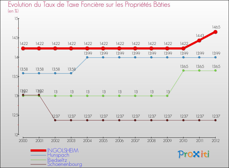 Evolution du taux de la taxe foncière sur le bati pour INGOLSHEIM et les communes proches de 2000 à 2012 Comparaison des taux de taxe foncière sur le bati pour INGOLSHEIM et les communes voisines de 2000 à 2012