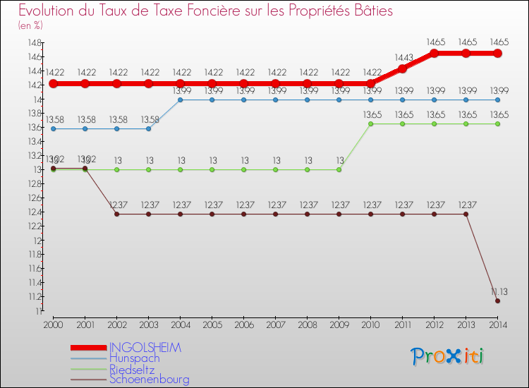 Evolution du taux de la taxe foncière sur le bati pour INGOLSHEIM et les communes proches de 2000 à 2014 Comparaison des taux de taxe foncière sur le bati pour INGOLSHEIM et les communes voisines de 2000 à 2014