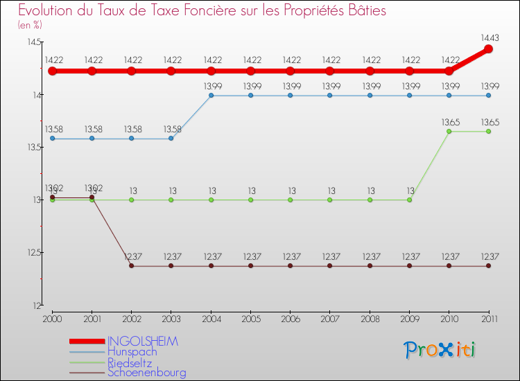 Evolution du taux de la taxe foncière sur le bati pour INGOLSHEIM et les communes proches Comparaison des taux de taxe foncière sur le bati pour INGOLSHEIM et les communes voisines