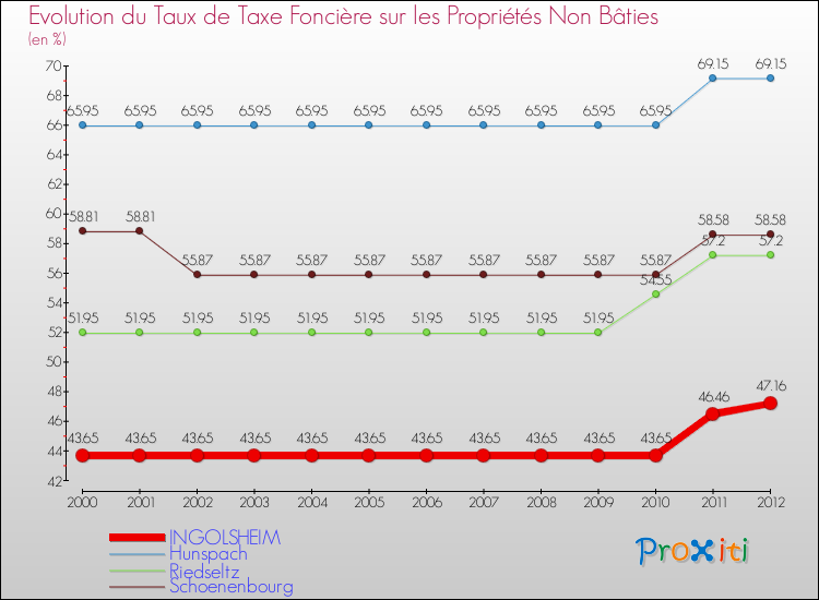 Evolution du taux de la taxe foncière sur les immeubles et terrains non batis pour INGOLSHEIM et les communes proches de 2000 à 2012 Comparaison des taux de la taxe foncière sur les immeubles et terrains non batis pour INGOLSHEIM et les communes voisines de 2000 à 2012