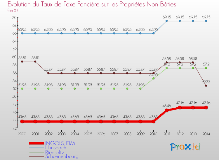 Evolution du taux de la taxe foncière sur les immeubles et terrains non batis pour INGOLSHEIM et les communes proches de 2000 à 2014 Comparaison des taux de la taxe foncière sur les immeubles et terrains non batis pour INGOLSHEIM et les communes voisines de 2000 à 2014