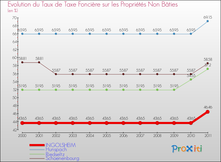 Evolution du taux de la taxe foncière sur les immeubles et terrains non batis pour INGOLSHEIM et les communes proches Comparaison des taux de la taxe foncière sur les immeubles et terrains non batis pour INGOLSHEIM et les communes voisines