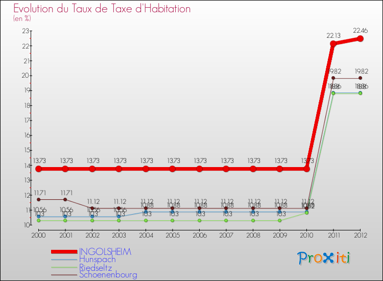 Evolution du taux de la taxe d'habitation pour INGOLSHEIM et les communes proches Comparaison des taux de la taxe d'habitation pour INGOLSHEIM et les communes voisines