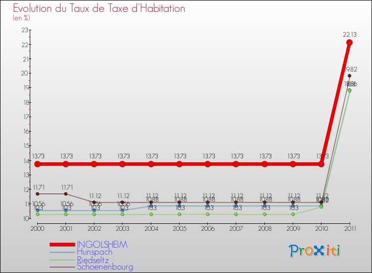 Evolution du taux de la taxe d'habitation pour INGOLSHEIM et les communes proches Comparaison des taux de la taxe d'habitation pour INGOLSHEIM et les communes voisines